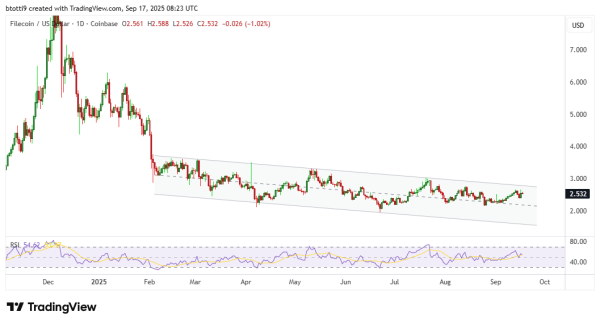 Filecoin price forecast: FIL retests $2.60 as altcoins rise