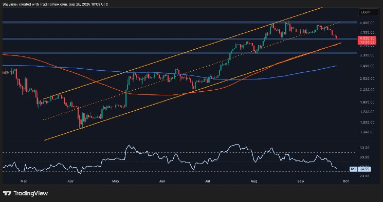 Ethereum Price Analysis: How Low Can ETH Go if $4K Support Is Permanently Lost?