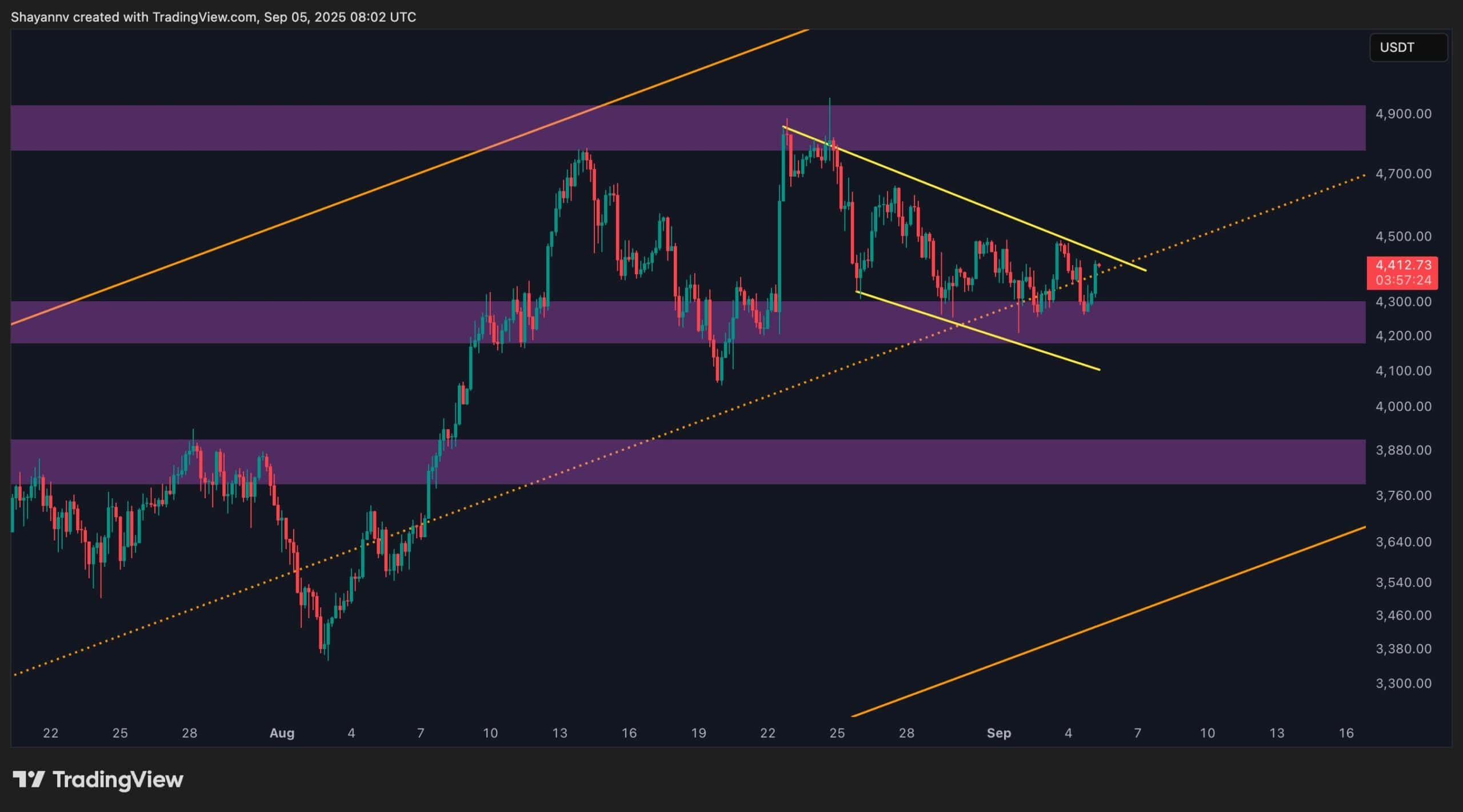 Ethereum Price Analysis: Another Rejection Threatens ETH’s Bull Run