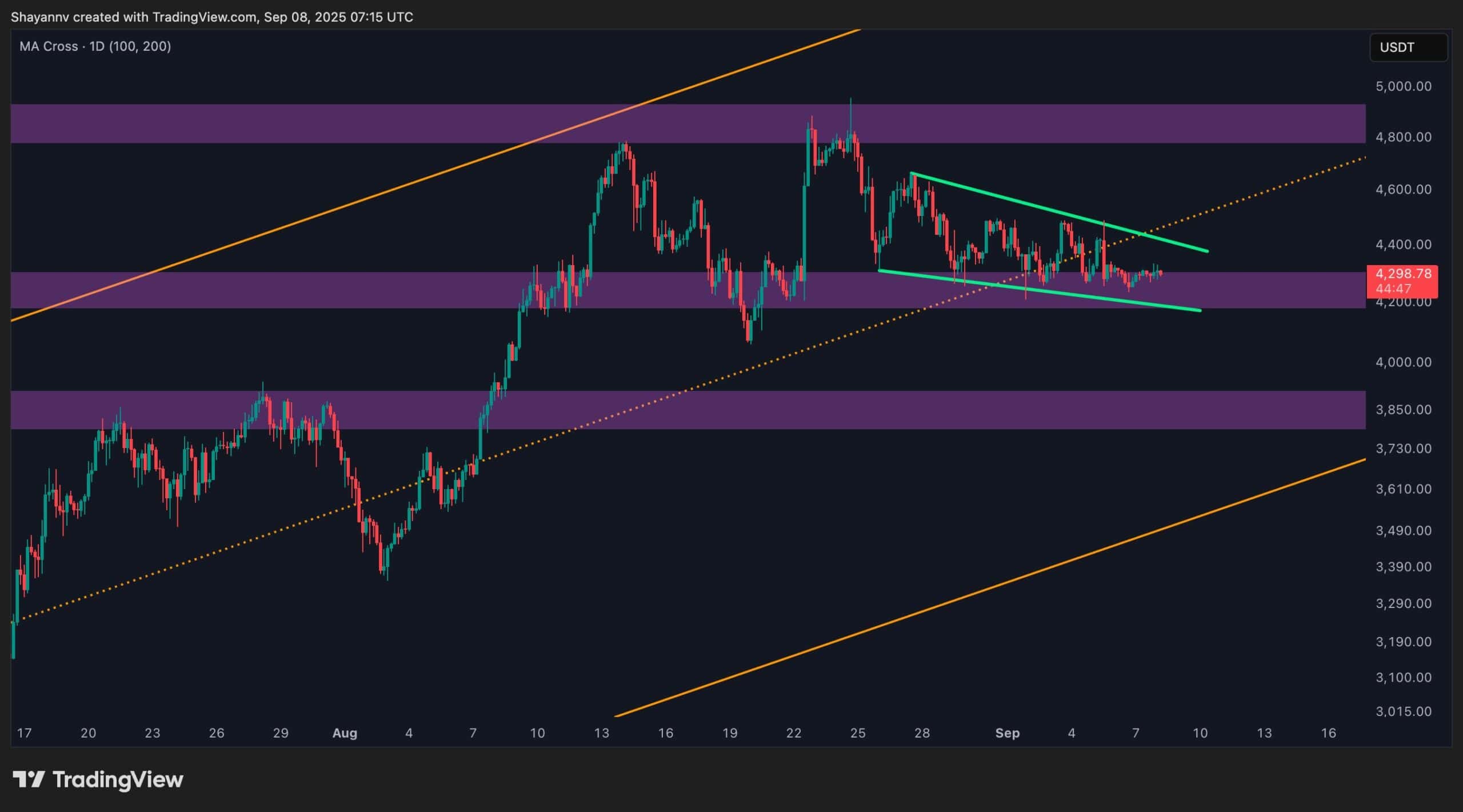 Ethereum Price Analysis: Will This Key Support Hold as ETH Prepares for Breakout? Ethereum Price Analysis: Will This Key Support Hold as ETH Prepares for Breakout?