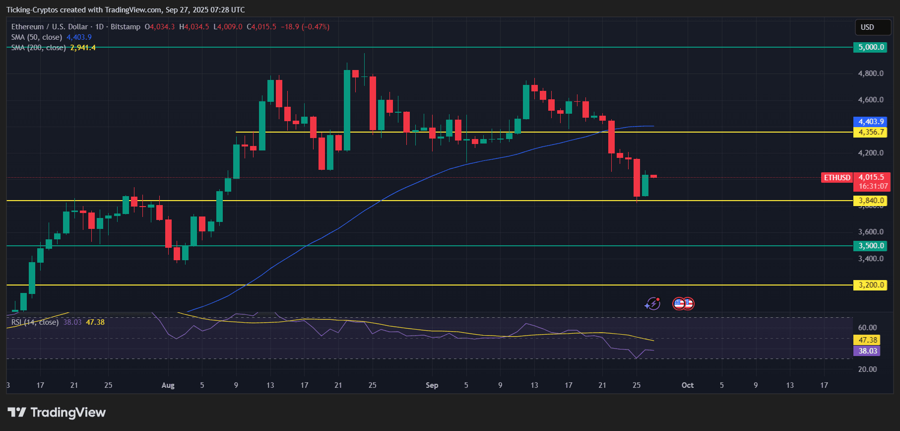 Ethereum Crash: ETH Price Might Crash to $3,500 and Here's Why