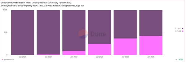 Is Ethereum’s DeFi Future on L2s? Liquidity, Innovation Say Perhaps Yes Is Ethereum’s DeFi Future on L2s? Liquidity, Innovation Say Perhaps Yes