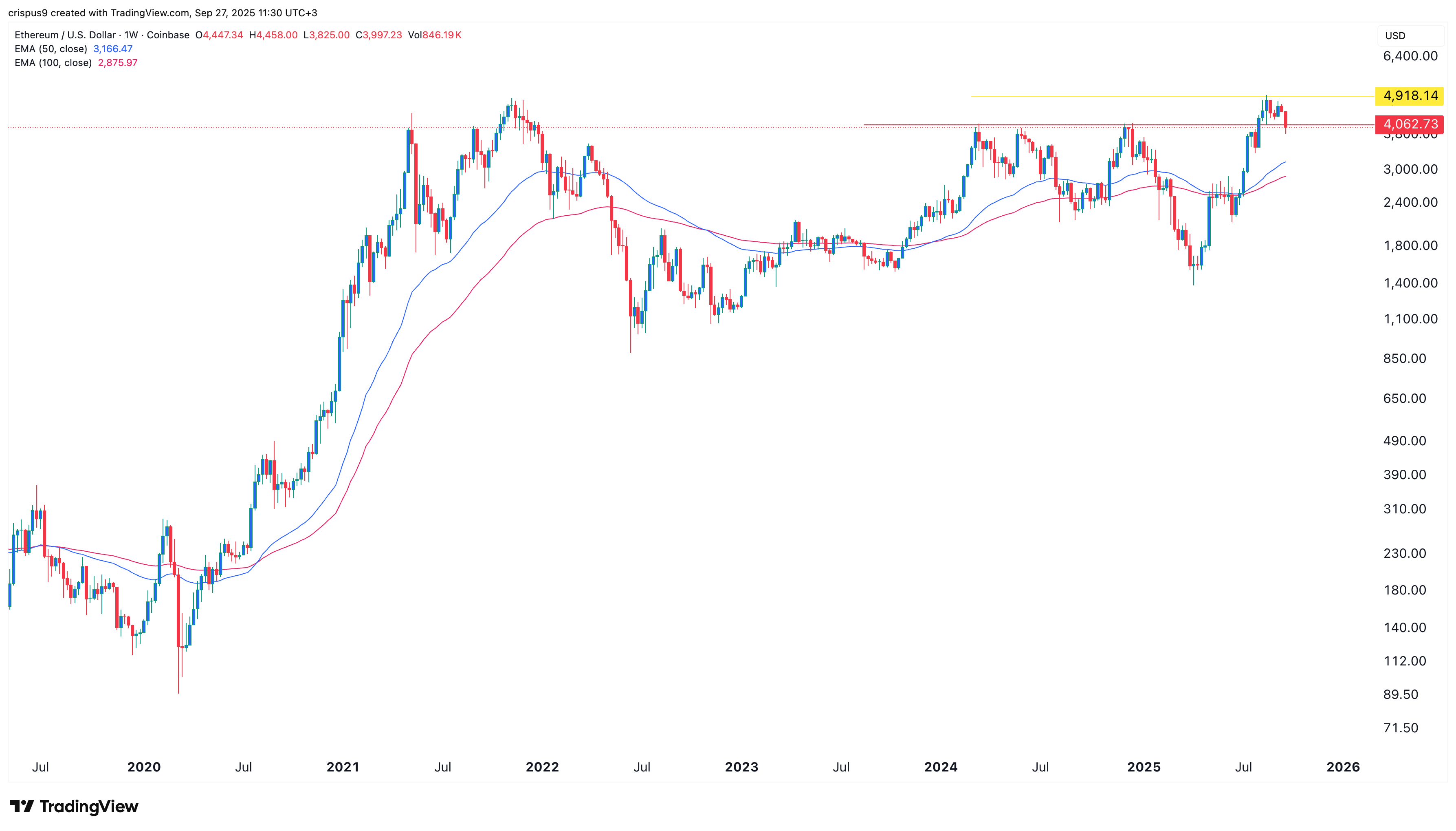 Ethereum price hits $4k support as ETFs see record $795m outflow