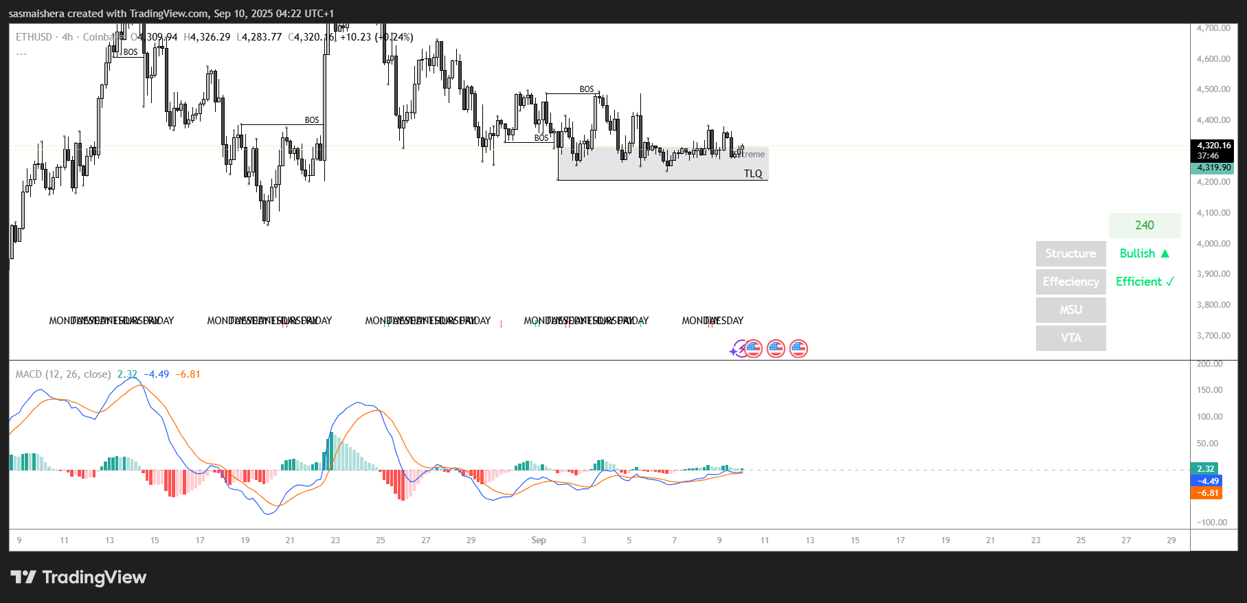 ETH price prediction: Ether targets $4,500 as the $4,200 support holds