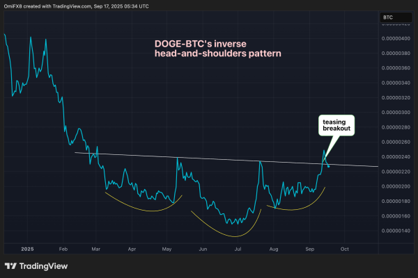 Dogecoin Bargain Hunters Snap Up 680M DOGE; Focus on DOGE-BTC and Fed Rate Cut
