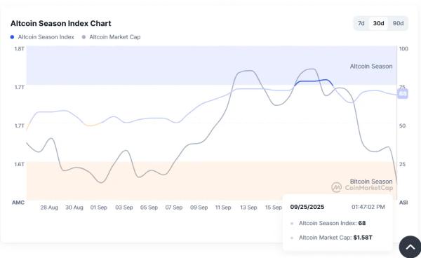 Crypto Market Wipes Out September Gains as Bitcoin Barely Hangs On: Analysis