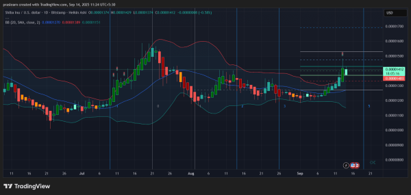 Will Shiba Inu Price Finally Reach $1? Will Shiba Inu Price Finally Reach $1?