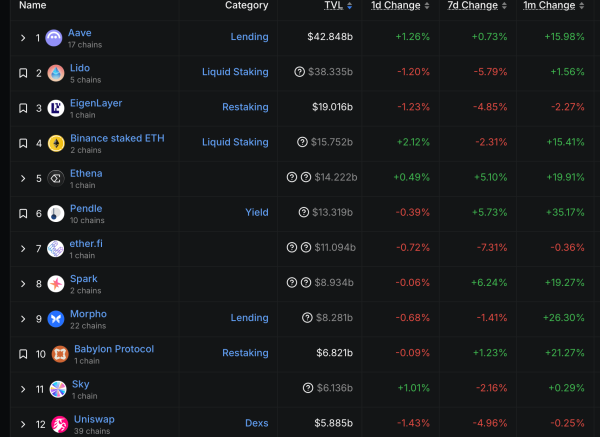 DeFi TVL Nears 2021 Peak as $160B Locks In