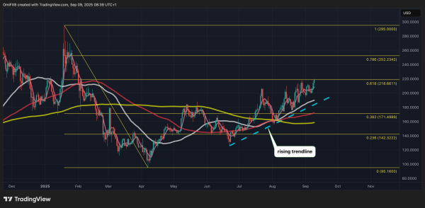 BTC/USD and DOGE/BTC Race Towards Bullish Breakout; XRP MACD Turns Bullish