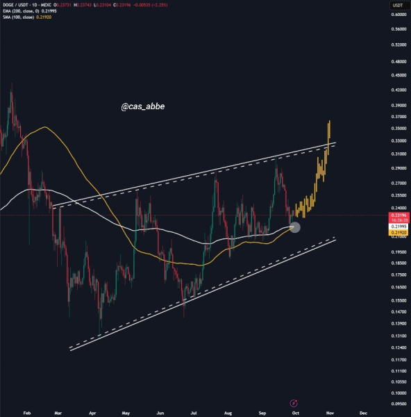 Dogecoin Breakout Fever: Is The 300% Moonshot Back?