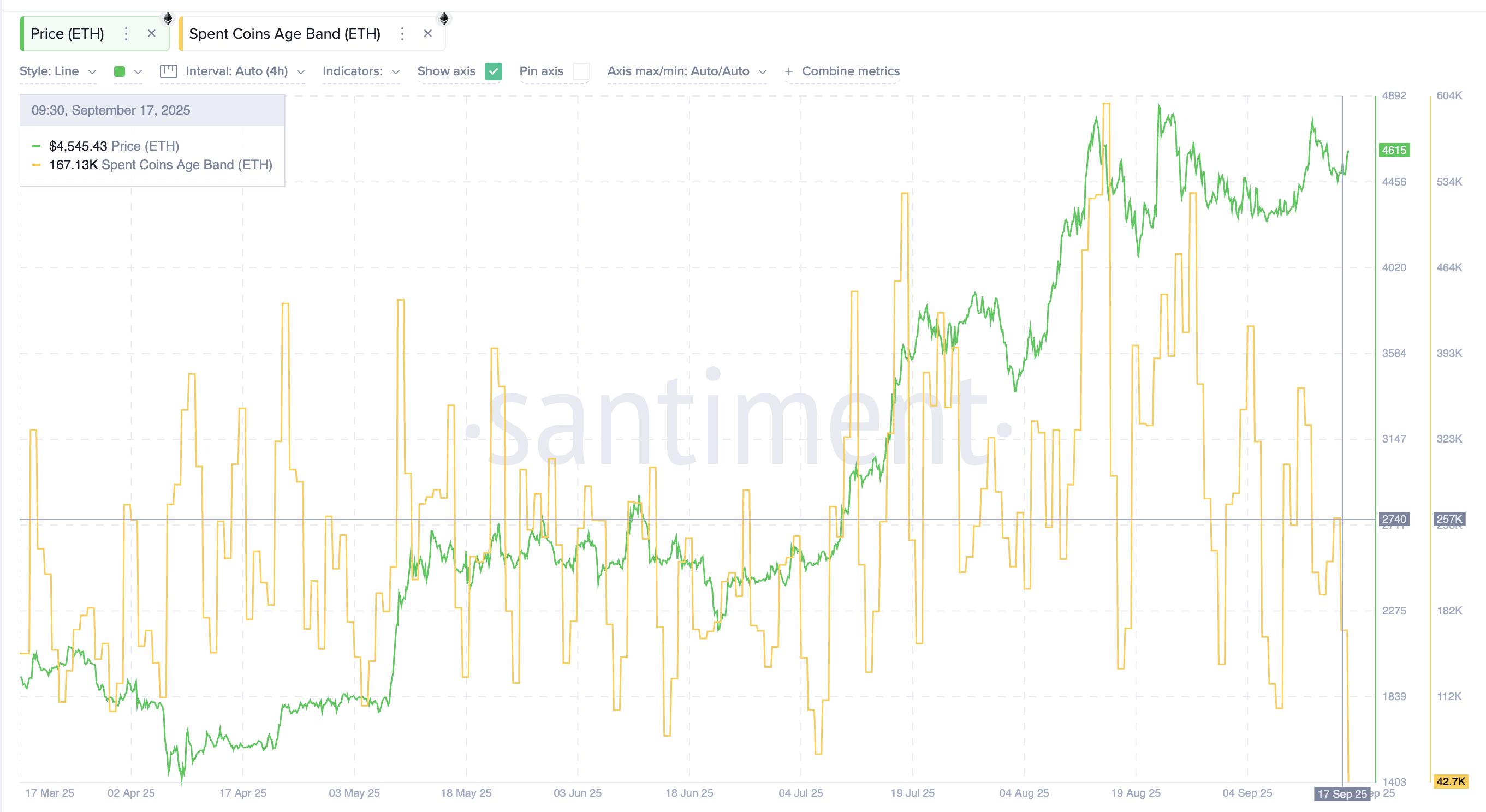 Ethereum Price Flashes New $5,400+ Target As Key Metric Drops To 6-Month Low Ethereum Price Flashes New $5,400+ Target As Key Metric Drops To 6-Month Low