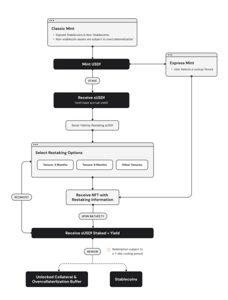 Falcon Finance unveils USDf expansion and RWA redemption plans Falcon Finance unveils USDf expansion and RWA redemption plans