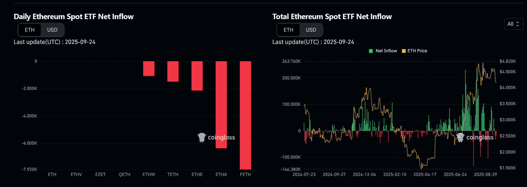Ethereum News: Will ETF Outflows Push ETH Price Below $4,000?