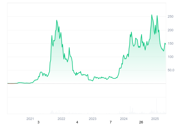 Solana price prediction 2025-2031: Trends and insights for investors
