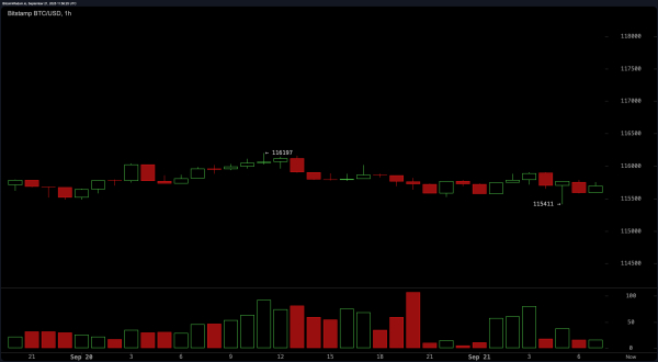 Bitcoin Price Watch: Tight Range Signals Imminent Breakout or Breakdown Bitcoin Price Watch: Tight Range Signals Imminent Breakout or Breakdown