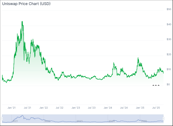 UNI Holders Slam Lack of Rev Share as Uniswap Sees Record Volumes