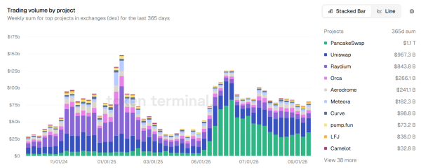 UNI Holders Slam Lack of Rev Share as Uniswap Sees Record Volumes
