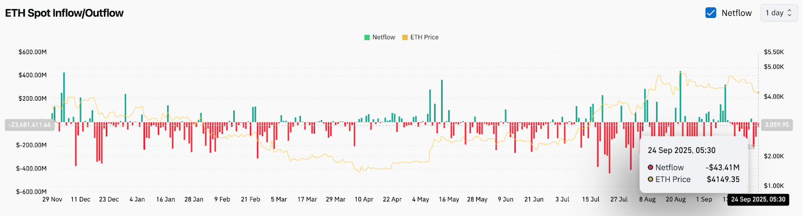 Ethereum Price Prediction: ETH Faces Pressure At $4,100 Despite SEC Boost For ETFs Ethereum Price Prediction: ETH Faces Pressure At $4,100 Despite SEC Boost For ETFs