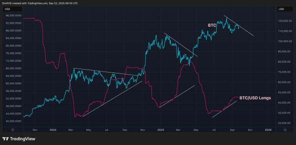 Bitcoin Longs on Bitfinex Jump 20%, Prices Drop Below 100-Day Average