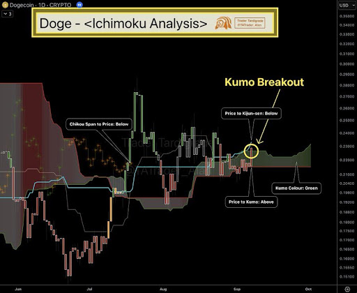 Dogecoin Bullish Kumo Breakout, But Can DOGE Overcome The $0.23804 Barrier?