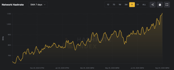 Record Difficulty, Leaner Rewards—So What’s Fueling Bitcoin’s Hashrate Stampede?