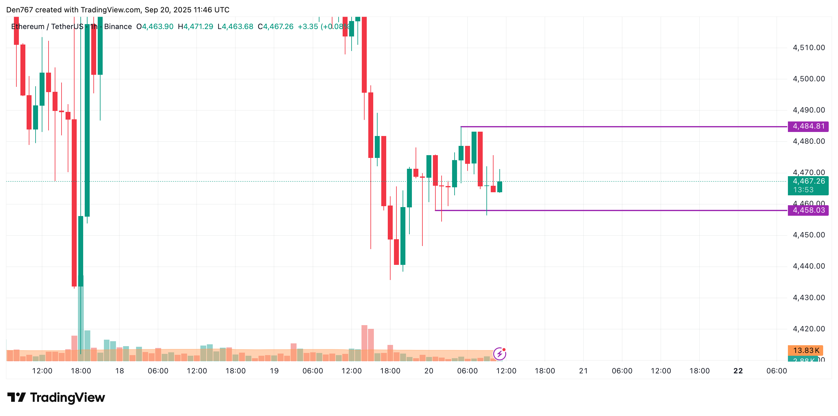 Ethereum (ETH) Price Prediction for September 20