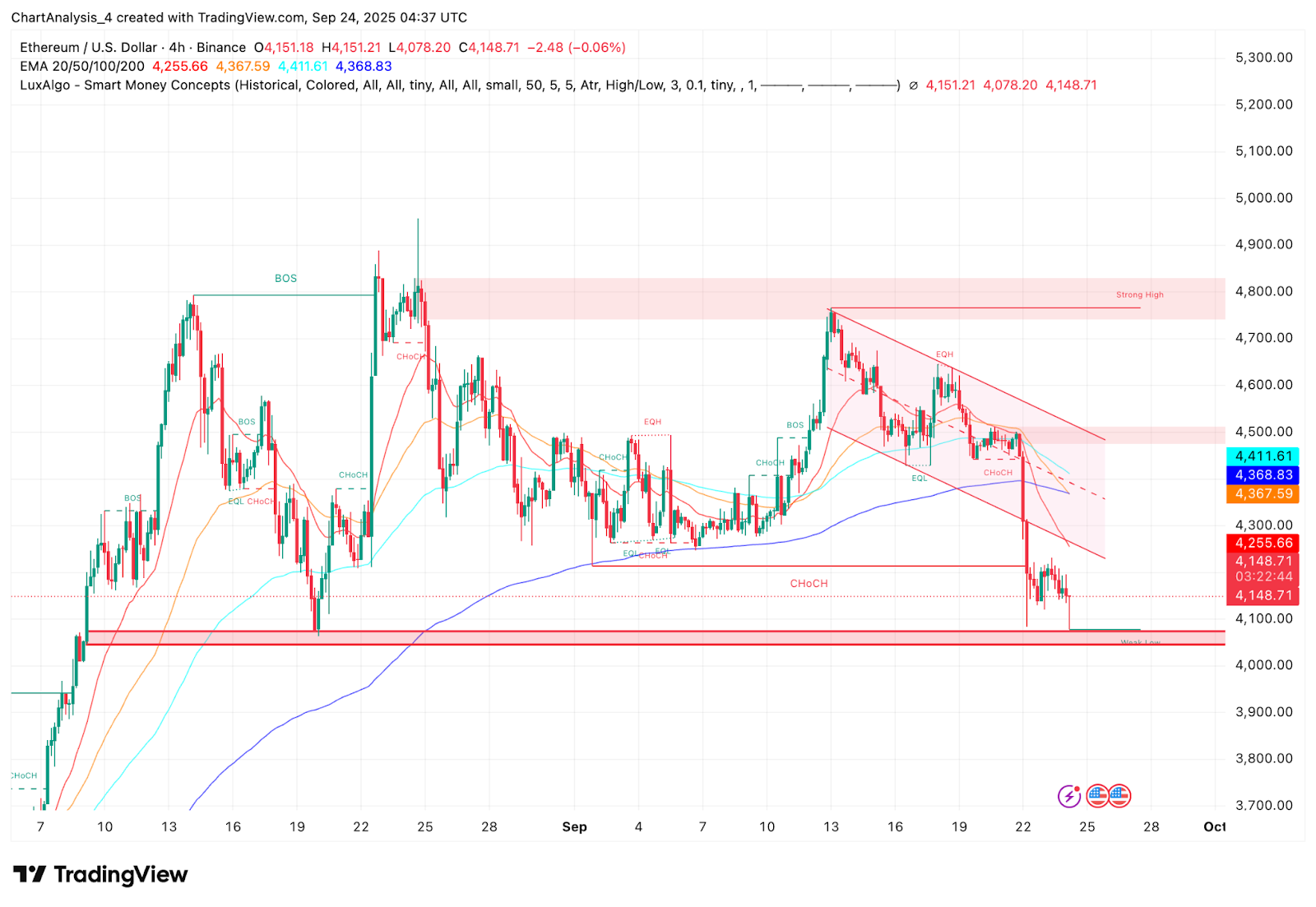 Ethereum Price Prediction: ETH Faces Pressure At $4,100 Despite SEC Boost For ETFs Ethereum Price Prediction: ETH Faces Pressure At $4,100 Despite SEC Boost For ETFs