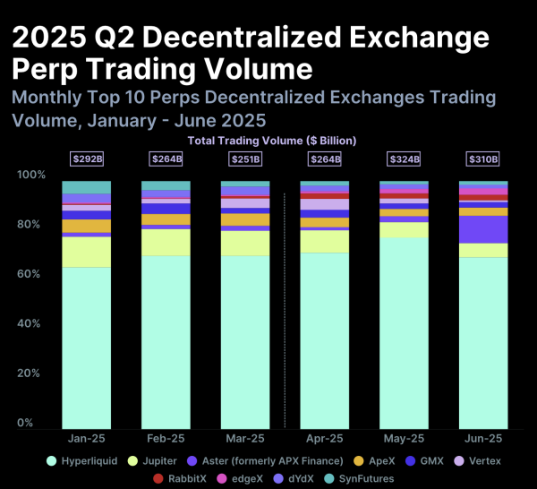 Perp DEX: What Is the Next Big Bet for Future DeFi’s Liquidity?