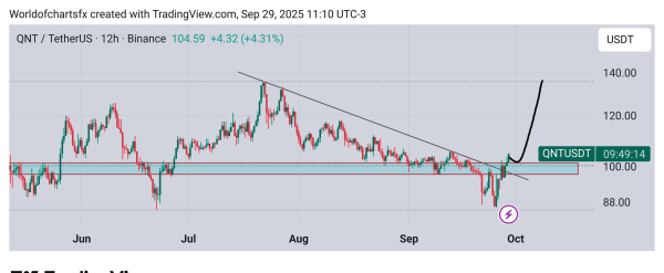 Quant Unveils QuantNet as QNT Eyes a Breakout Toward $130 Quant Unveils QuantNet as QNT Eyes a Breakout Toward $130