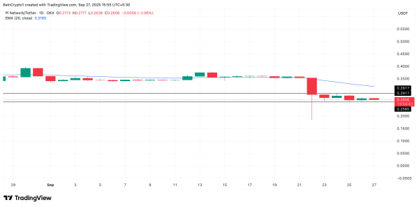 Market Indicators Signal Another Crash For Pi Network Price
