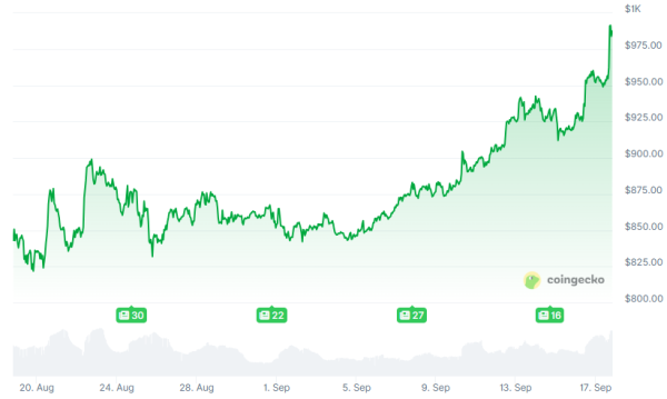 BNB Approaches $1,000 as Binance Looks to Escape DoJ Monitor