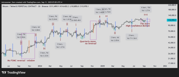 Bitcoin Bears Shaken—Analyst Says Local Bottom 90% Likely Set