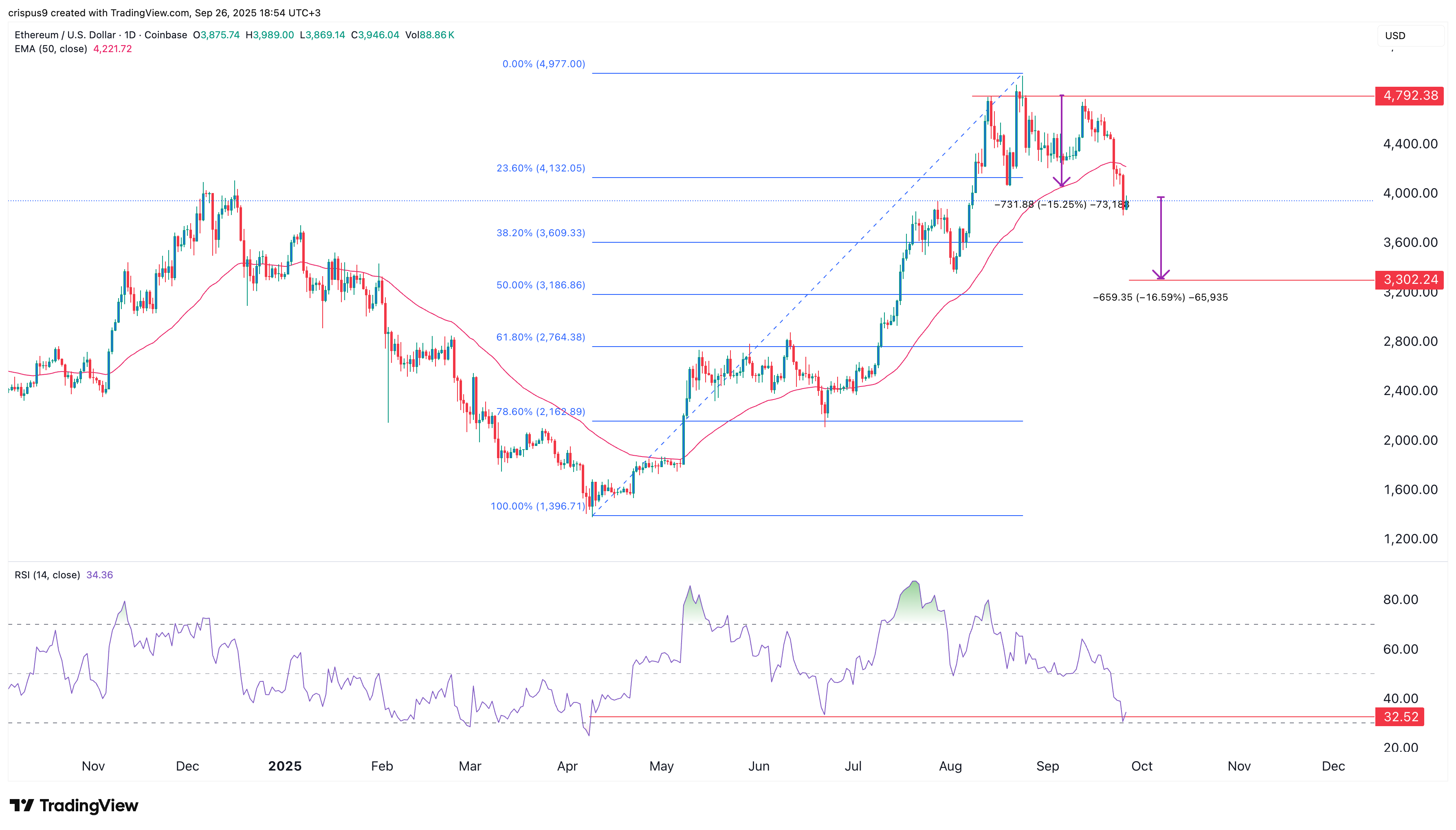 Ethereum price chart points to a 16% crash as liquidations near $1 billion