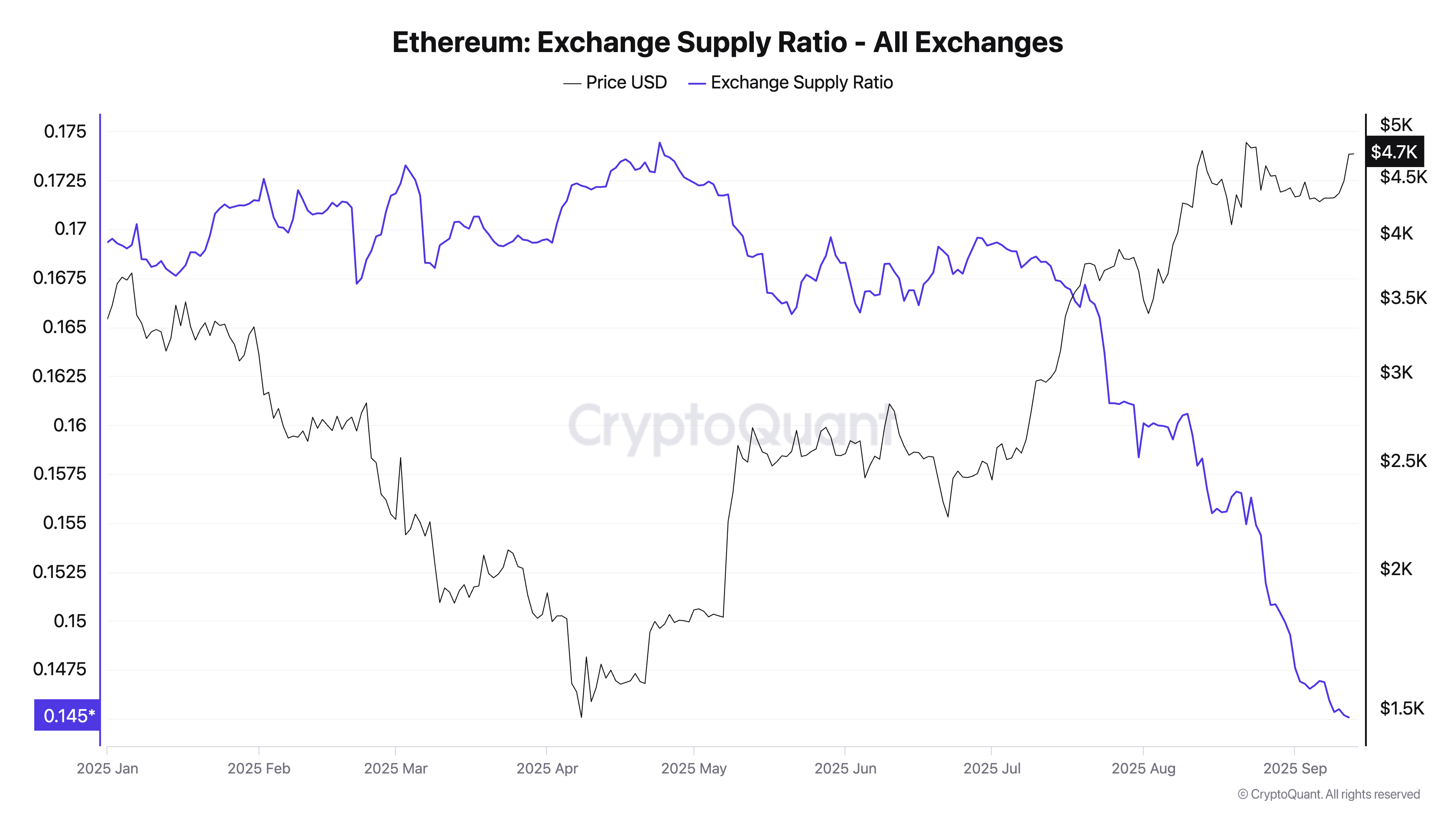Ethereum’s Path to $5,000 Clears, as Exchange Supply Hits YTD Low, ETF Flows Rebound