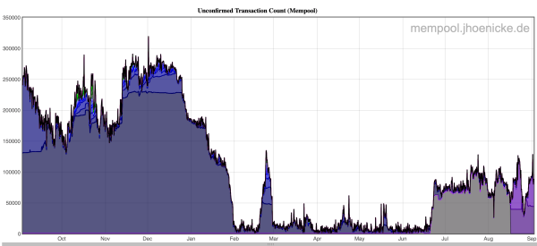 Bitcoin Miners Post August Haul Near July as Fees Tick Up