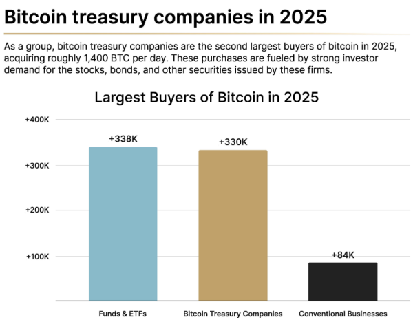 Businesses are recycling 22% of profits into Bitcoin, says River