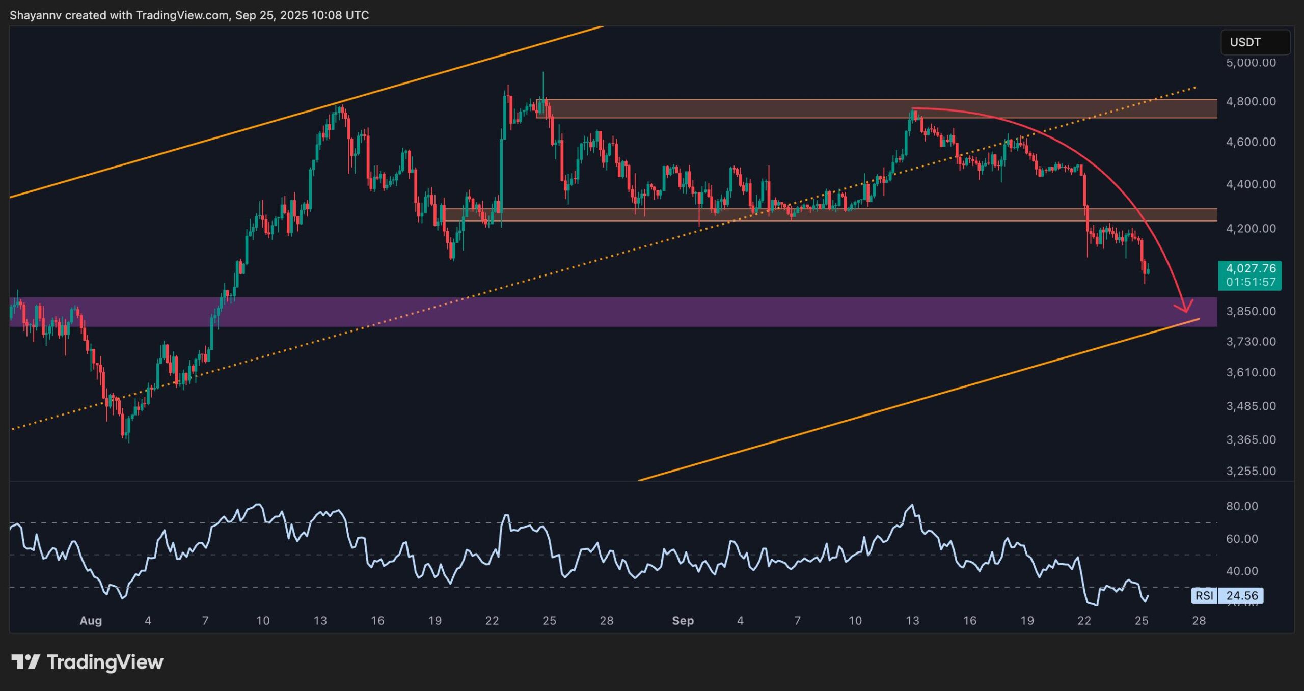 Ethereum Price Analysis: How Low Can ETH Go if $4K Support Is Permanently Lost?