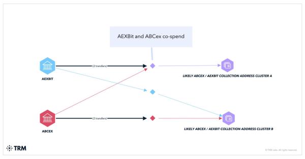 High-Risk Platforms Are Copying Sanctioned Russian Exchange Garantex