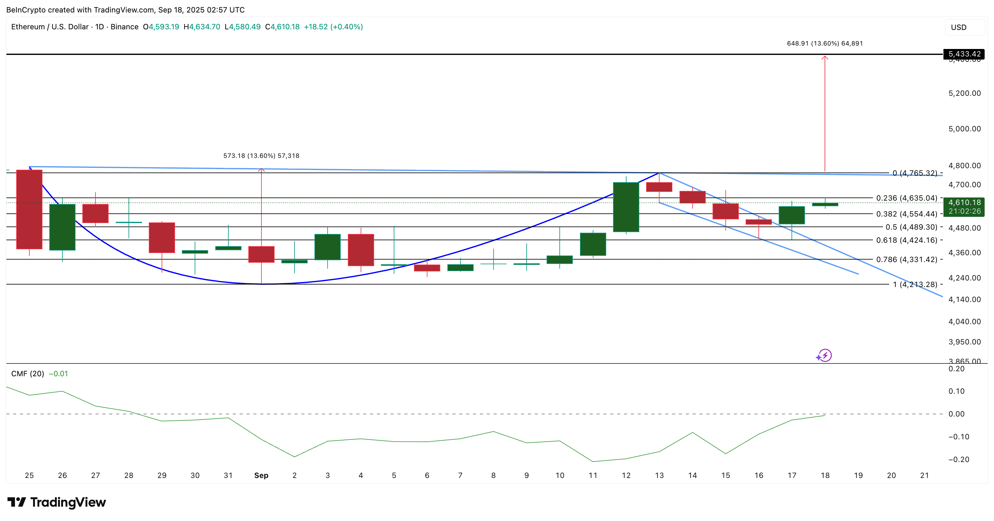 Ethereum Price Flashes New $5,400+ Target As Key Metric Drops To 6-Month Low Ethereum Price Flashes New $5,400+ Target As Key Metric Drops To 6-Month Low