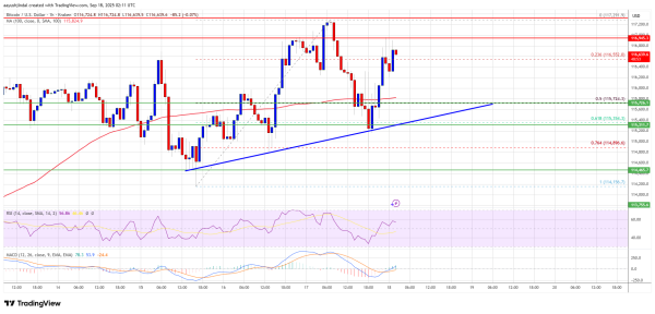 Bitcoin Price Faces Big Test – Resistance Could Decide Next Move