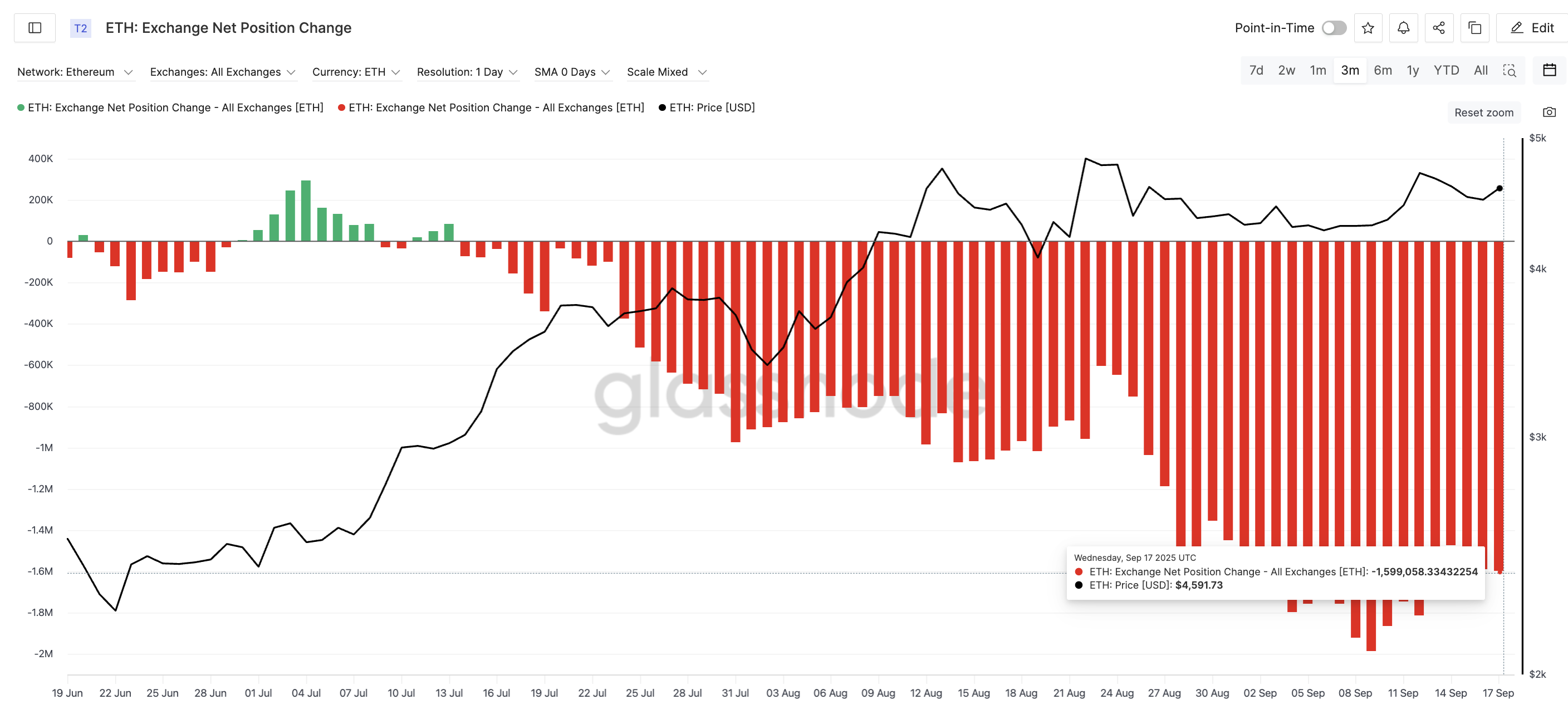 Ethereum Price Flashes New $5,400+ Target As Key Metric Drops To 6-Month Low Ethereum Price Flashes New $5,400+ Target As Key Metric Drops To 6-Month Low