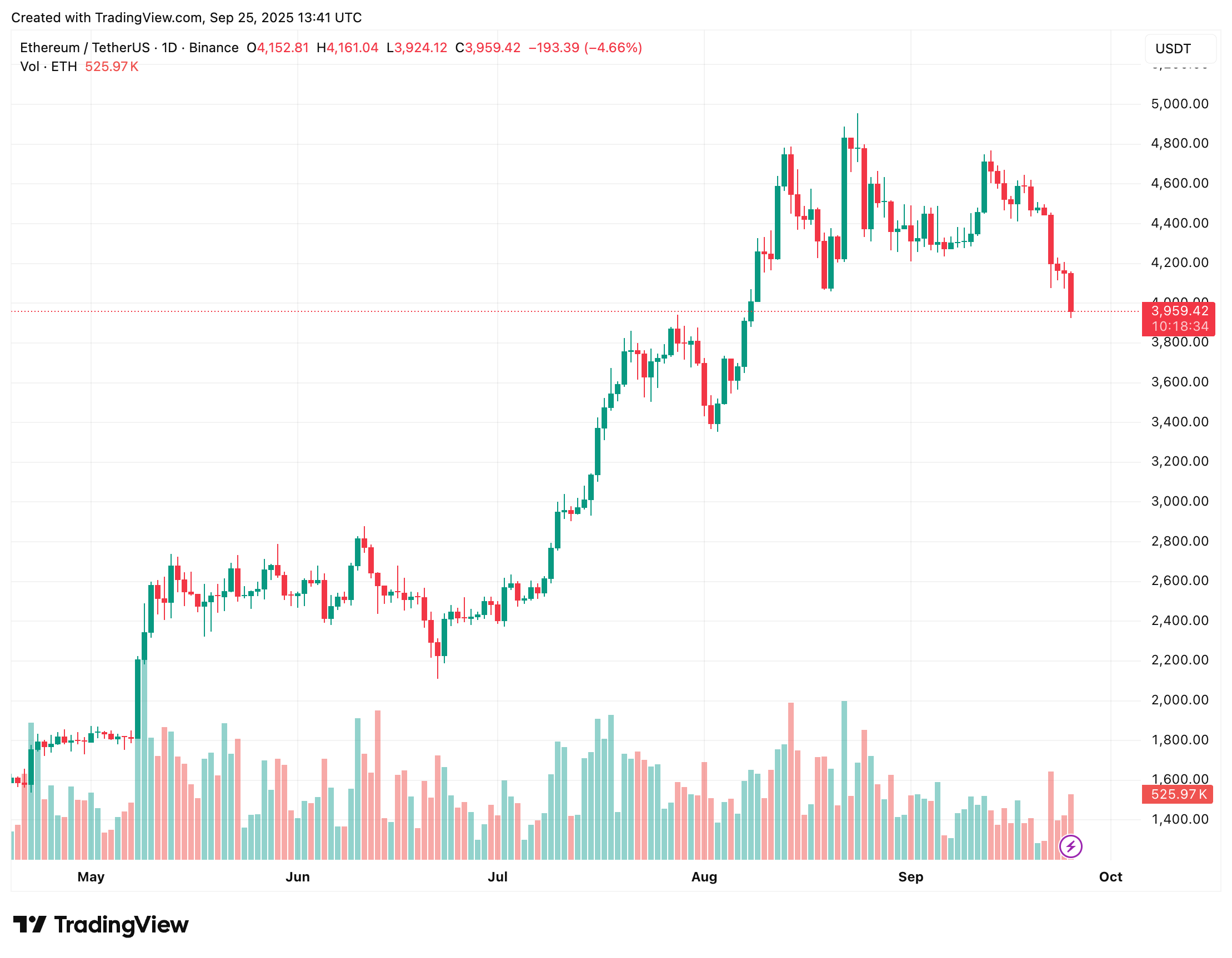 Ethereum Drops Below $4,000 – Analyst Points To 6 Factors Fueling The Selloff