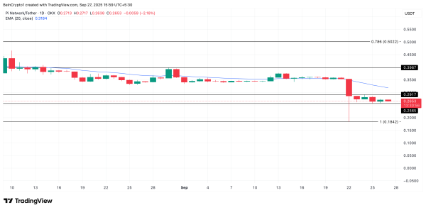 Market Indicators Signal Another Crash For Pi Network Price