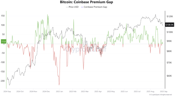 Bitcoin Delta Cap And Coinbase Premium Gap Signal Resilient Market Structure – Details