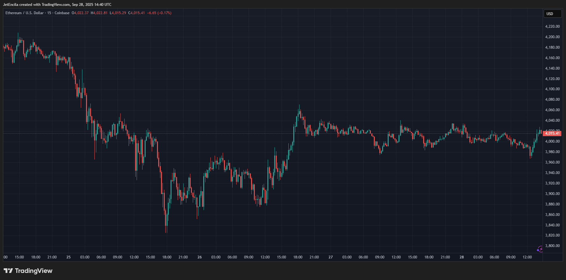 Whales Scoop $1.73B In Ether As Exchange Balances Hit Nine-Year Low