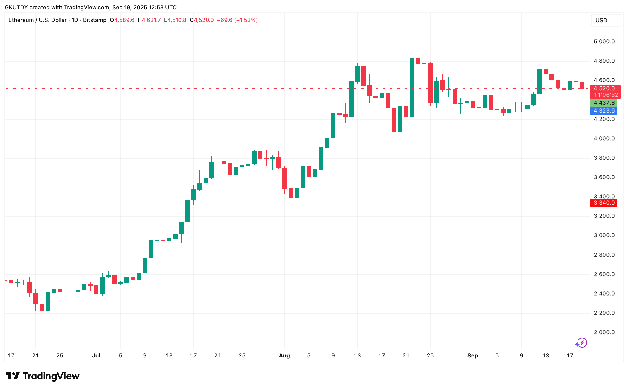 Early Ethereum Investor Breaks 3-Year Silence With $9.48 Million Exit