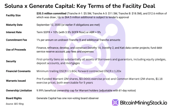 SLNH Up 94% in a Single Day - Is Soluna the Next IREN?