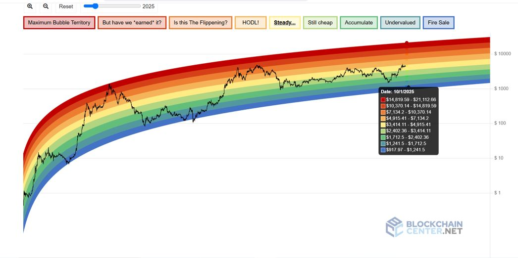 Ethereum Rainbow Chart predicts ETH price for October 1, 2025