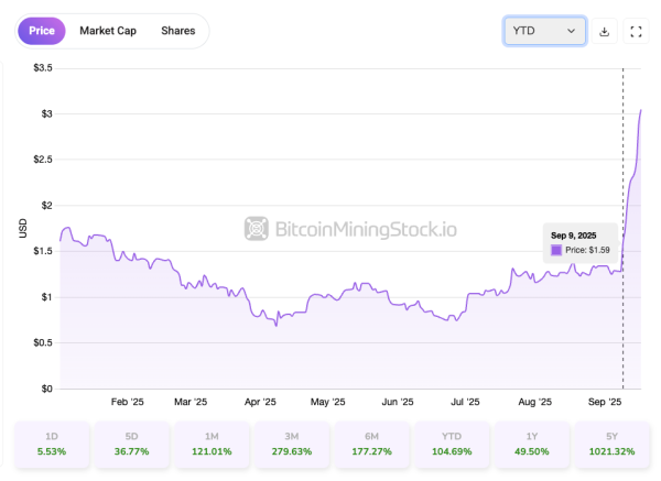 Bitfarms Stock Rallied 72.86% Last Week - Time to Re-Rate? Bitfarms Stock Rallied 72.86% Last Week - Time to Re-Rate?