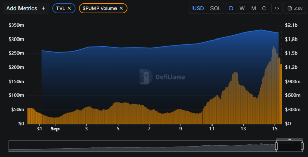TVL on Pumpfun’s DEX PumpSwap Breaks New High Above $330M